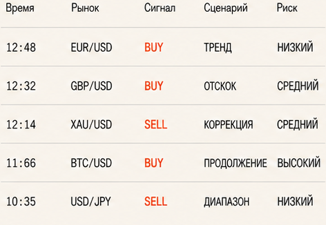 Пример ленты сигналов для пяти рынков